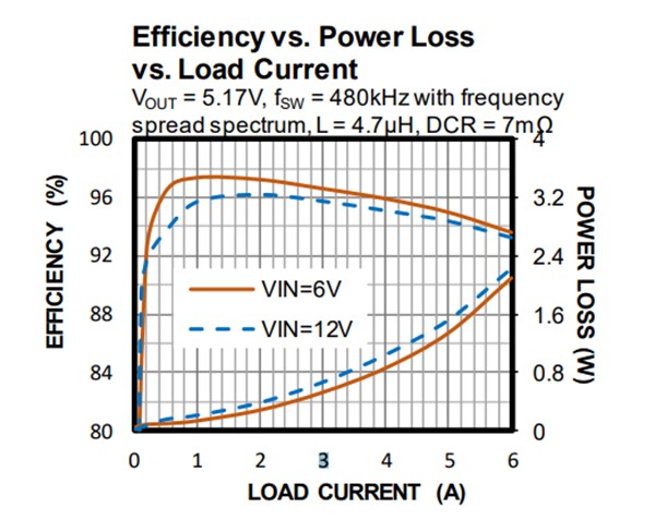 Performance Graph - Monolithic Power Systems (MPS) MPQ4253A Step-Down Converters